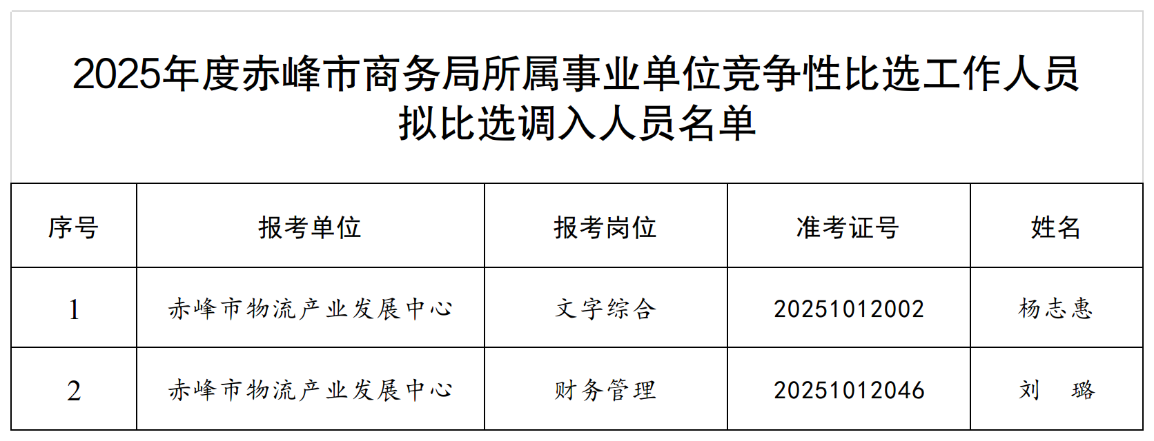 附件:2025年度赤峰市商务局所属事业单位竞争性比选 工作人员拟比选调入人员名单.png