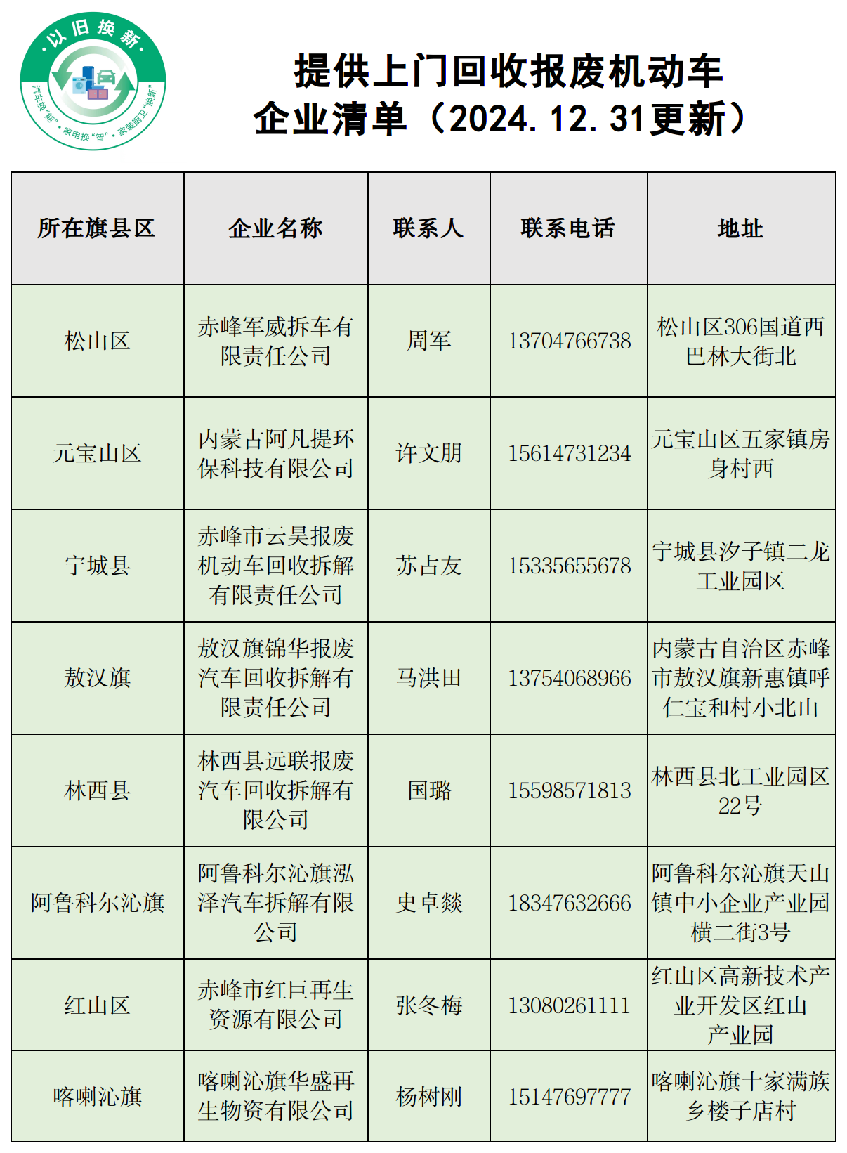 1.全市上门回收报废机动车企业及分支机构清单(2024.12.31).png